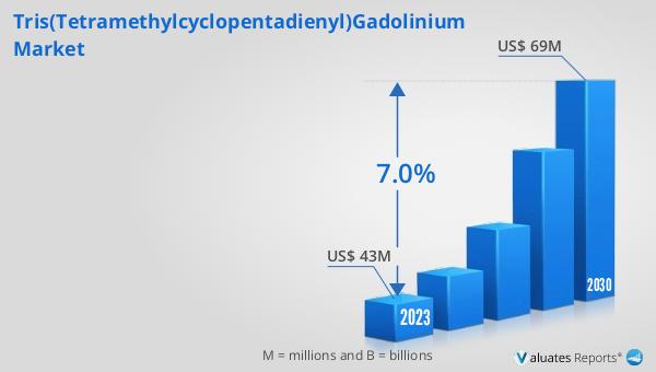 Tris(Tetramethylcyclopentadienyl)Gadolinium Market
