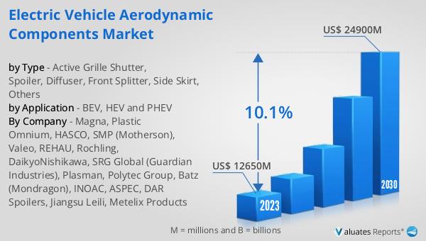 Electric Vehicle Aerodynamic Components Market