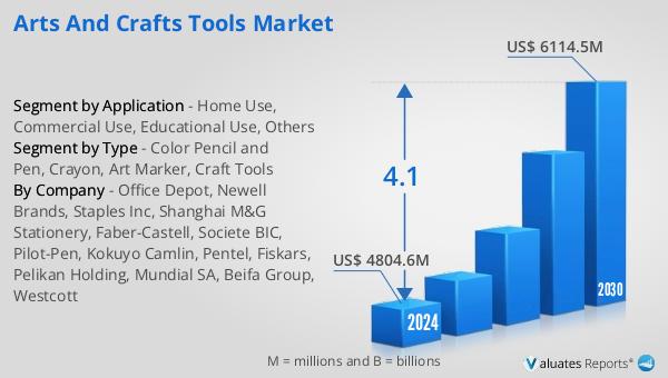 Arts and Crafts Tools Market