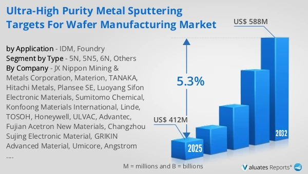 Ultra-high Purity Metal Sputtering Targets for Wafer Manufacturing Market