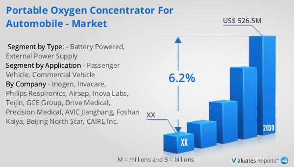 Portable Oxygen Concentrator for Automobile - Market