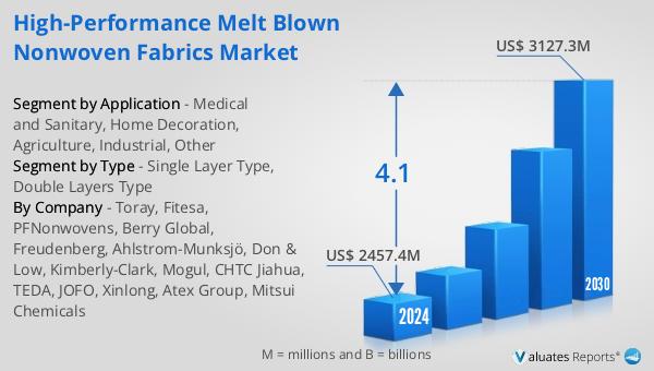 High-performance Melt Blown Nonwoven Fabrics Market