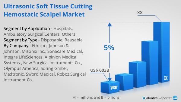 Ultrasonic Soft Tissue Cutting Hemostatic Scalpel Market