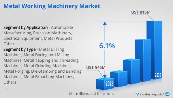 Metal Working Machinery Market