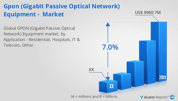 GPON (Gigabit Passive Optical Network) Equipment -  Market
