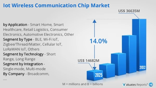 IoT Wireless Communication Chip Market