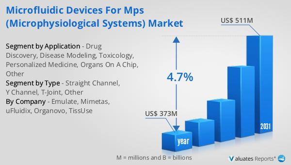 Microfluidic Devices For MPS (Microphysiological Systems) Market