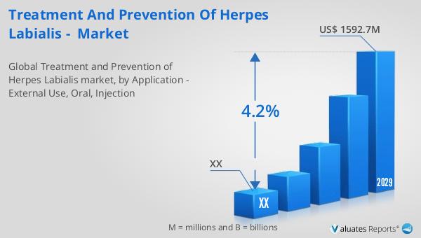 Treatment and Prevention of Herpes Labialis -  Market