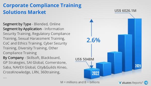 Corporate Compliance Training Solutions Market