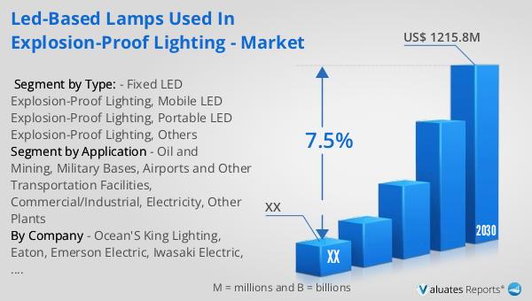 LED-Based Lamps Used in Explosion-Proof Lighting - Market