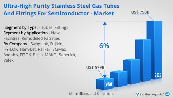 Ultra-High Purity Stainless Steel Gas Tubes and Fittings for Semiconductor - Market