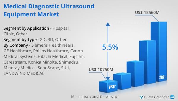 Medical Diagnostic Ultrasound Equipment Market
