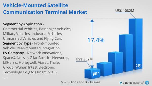 Vehicle-mounted Satellite Communication Terminal Market