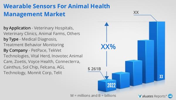 Wearable Sensors for Animal Health Management Market