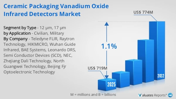 Ceramic Packaging Vanadium Oxide Infrared Detectors Market