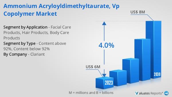Ammonium Acryloyldimethyltaurate, VP Copolymer Market