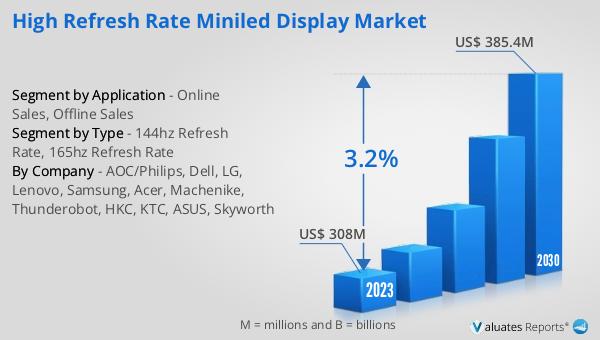 High Refresh Rate Miniled Display Market