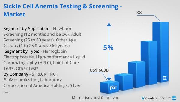 Sickle Cell Anemia Testing & Screening - Market