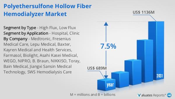Polyethersulfone Hollow Fiber Hemodialyzer Market