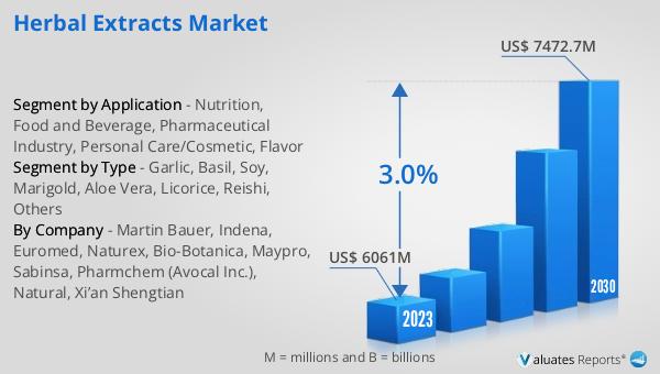 Herbal Extracts Market