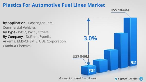 Plastics for Automotive Fuel Lines Market