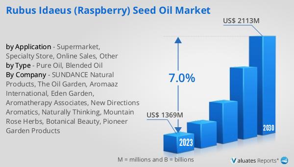 Rubus Idaeus (Raspberry) Seed Oil Market