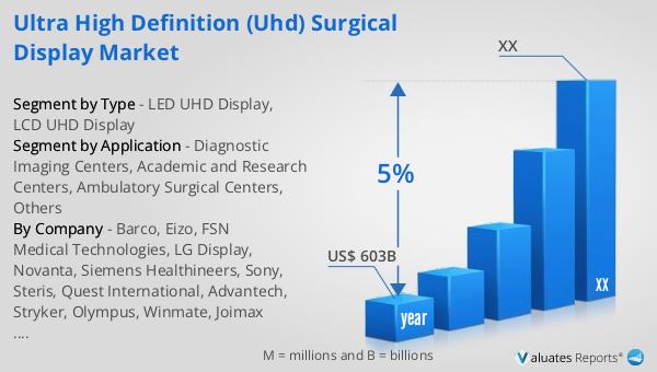 Ultra High Definition (UHD) Surgical Display Market