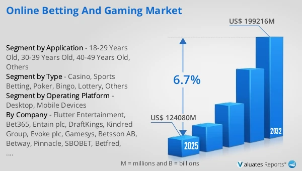 Online Betting and Gaming Market