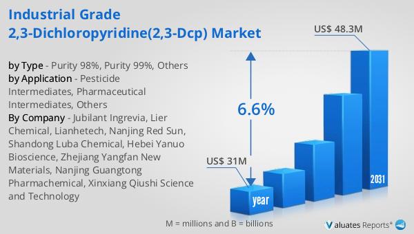 Industrial Grade 2,3-Dichloropyridine(2,3-DCP) Market