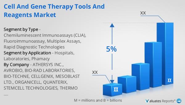 Cell and Gene Therapy Tools and Reagents Market