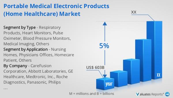 Portable Medical Electronic Products (Home Healthcare) Market