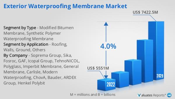 Exterior Waterproofing Membrane Market