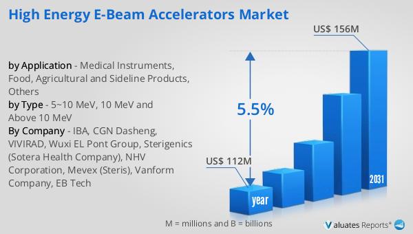 High Energy E-beam Accelerators Market