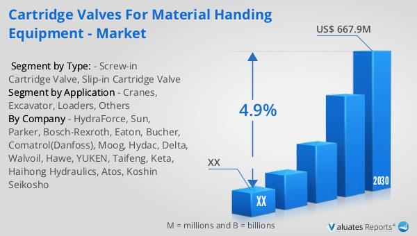 Cartridge Valves for Material Handing Equipment - Market