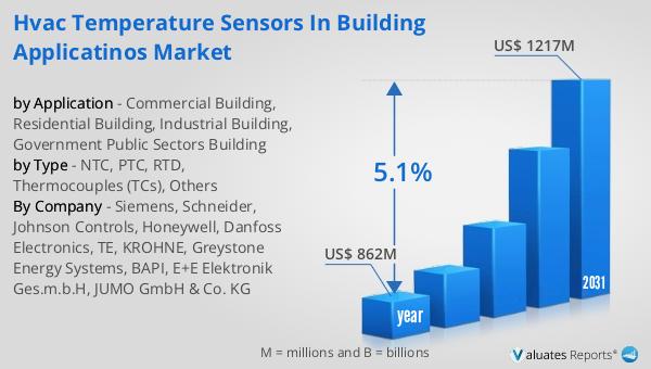 HVAC Temperature Sensors in Building Applicatinos Market