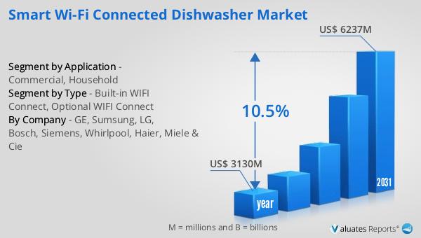 Smart Wi-fi Connected Dishwasher Market