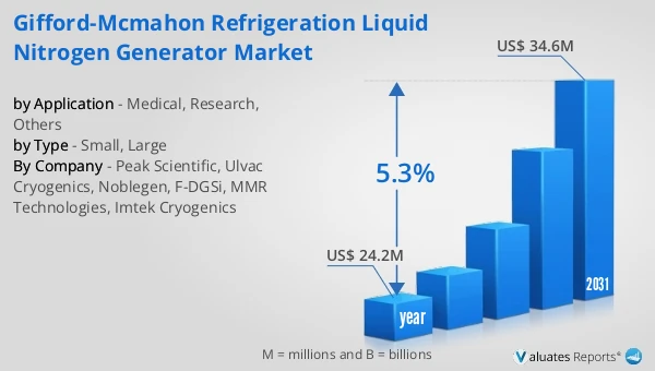 Gifford-McMahon Refrigeration Liquid Nitrogen Generator Market
