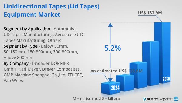 Unidirectional Tapes (UD Tapes) Equipment Market