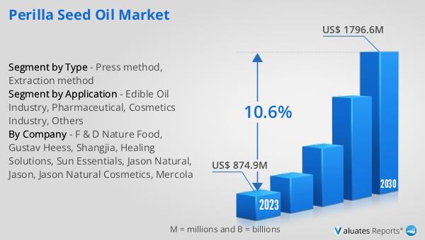 Perilla Seed Oil Market