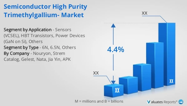 Semiconductor High Purity Trimethylgallium- Market
