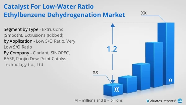 Catalyst for Low-water ratio Ethylbenzene Dehydrogenation Market