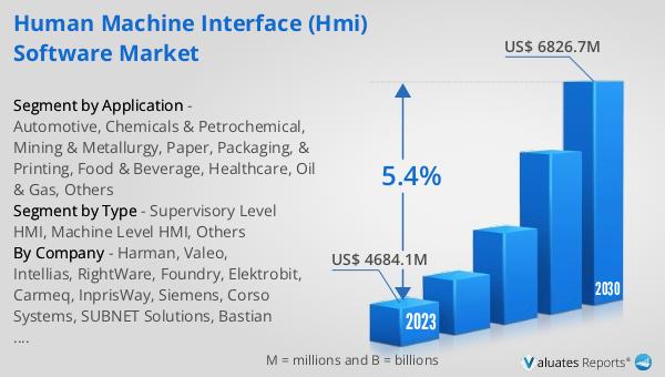 Human Machine Interface (HMI) Software Market
