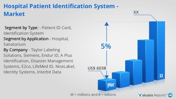 Hospital Patient Identification System - Market