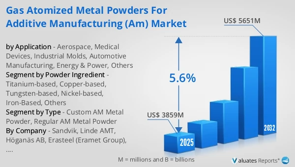 Gas Atomized Metal Powders for Additive Manufacturing (AM) Market