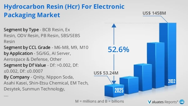 Hydrocarbon Resin (HCR) for Electronic Packaging Market