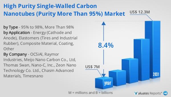 High Purity Single-walled Carbon Nanotubes (Purity More Than 95%) Market