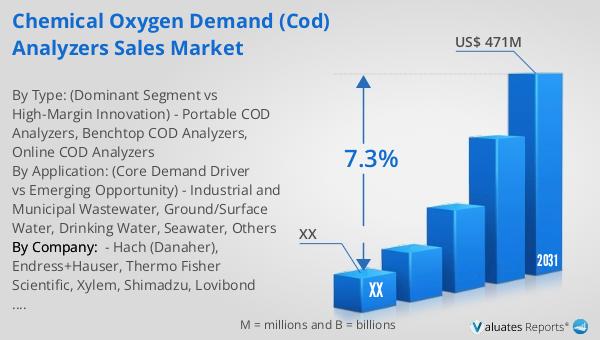 Chemical Oxygen Demand (COD) Analyzers Sales Market