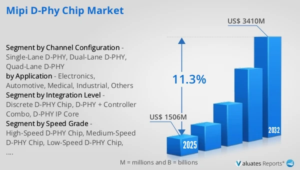 MIPI D-PHY Chip Market