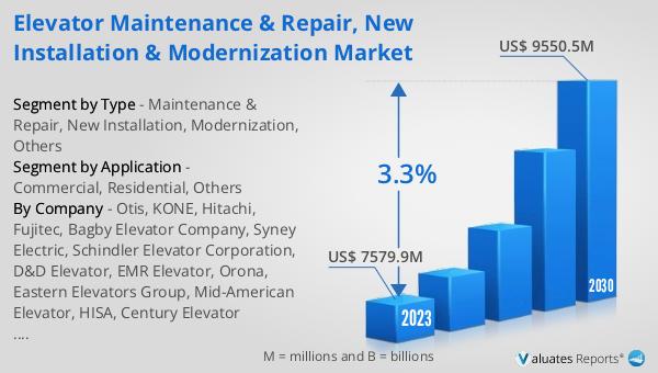 Elevator Maintenance & Repair, New Installation & Modernization Market