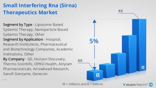 Small Interfering RNA (siRNA) Therapeutics Market